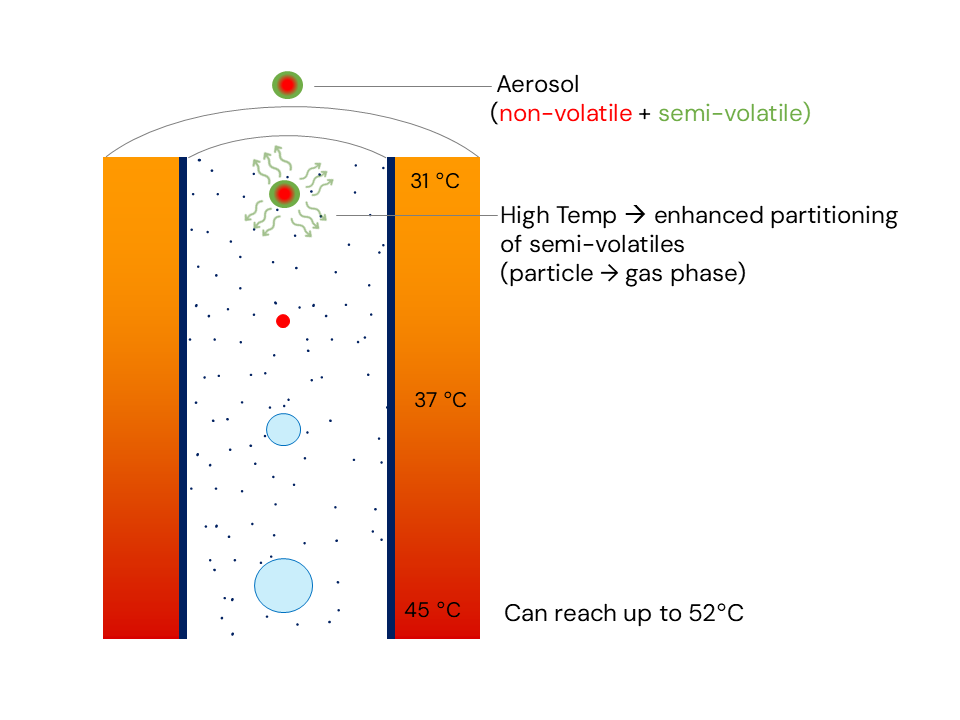 Heating bias — temperature comparison between HCCNC and conventional CCN counters