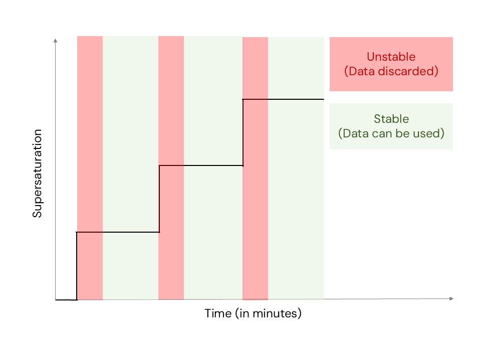 Supersaturation stabilization bottlenecks in streamwise-gradient CCNC instruments
